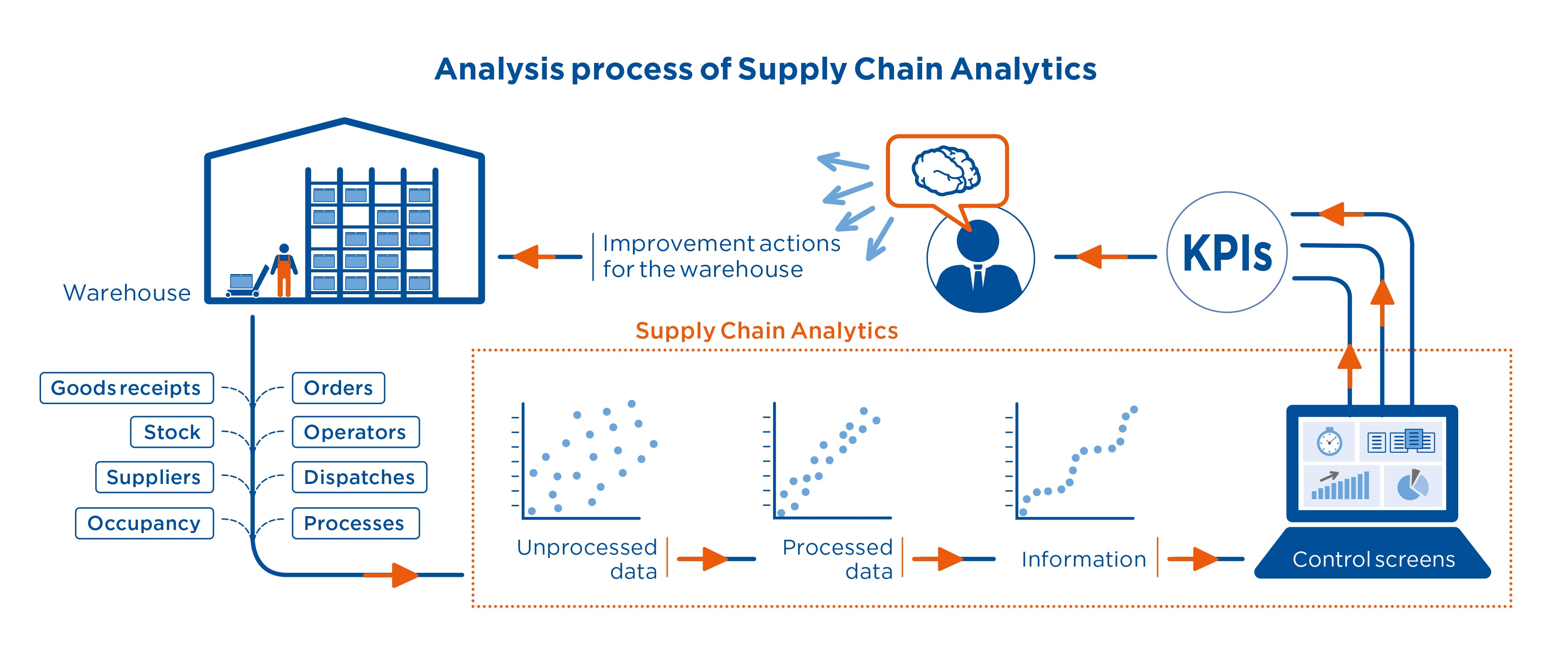 Analysis process of Supply Chain Analytics Software