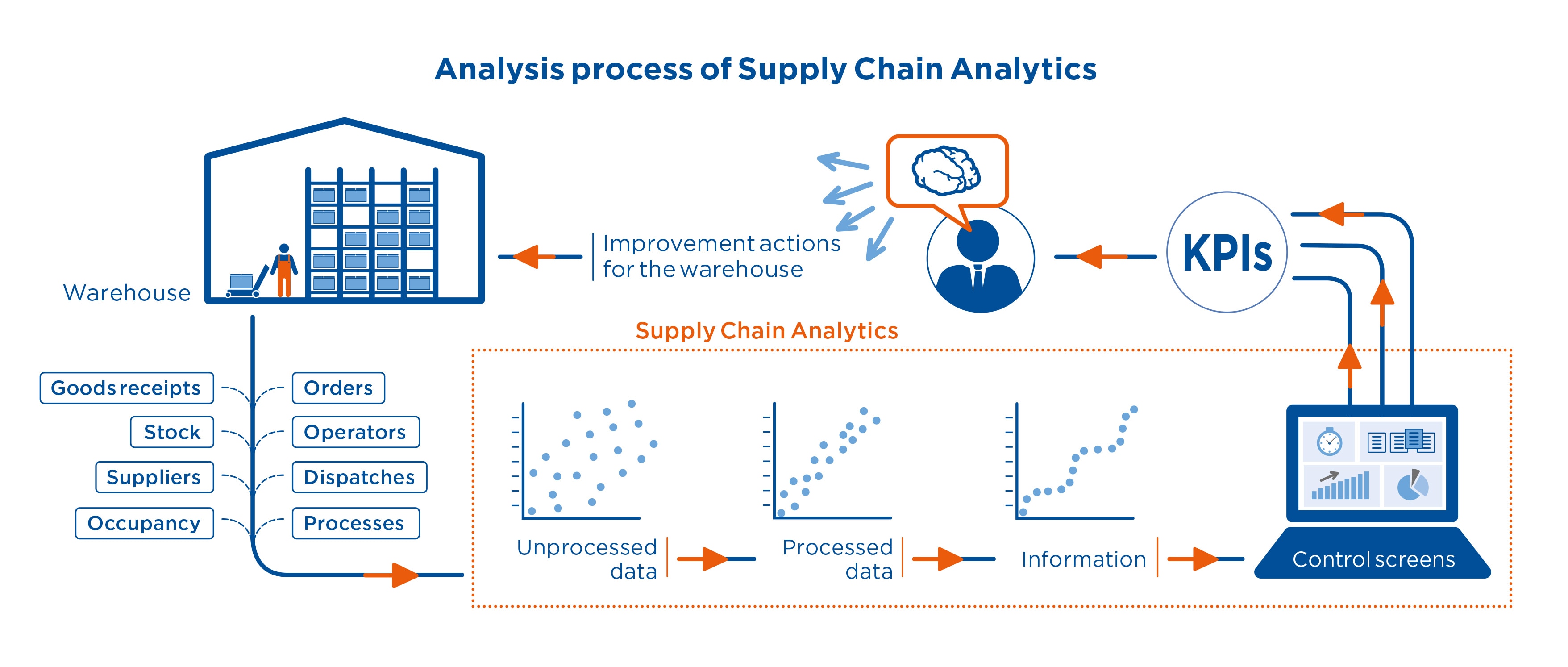 Supply Chain Analytics Software Mecalux ng